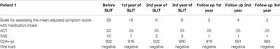 Case Report: Safe and Effective Sublingual Birch Allergen Immunotherapy in Two HIV-Positive Patients